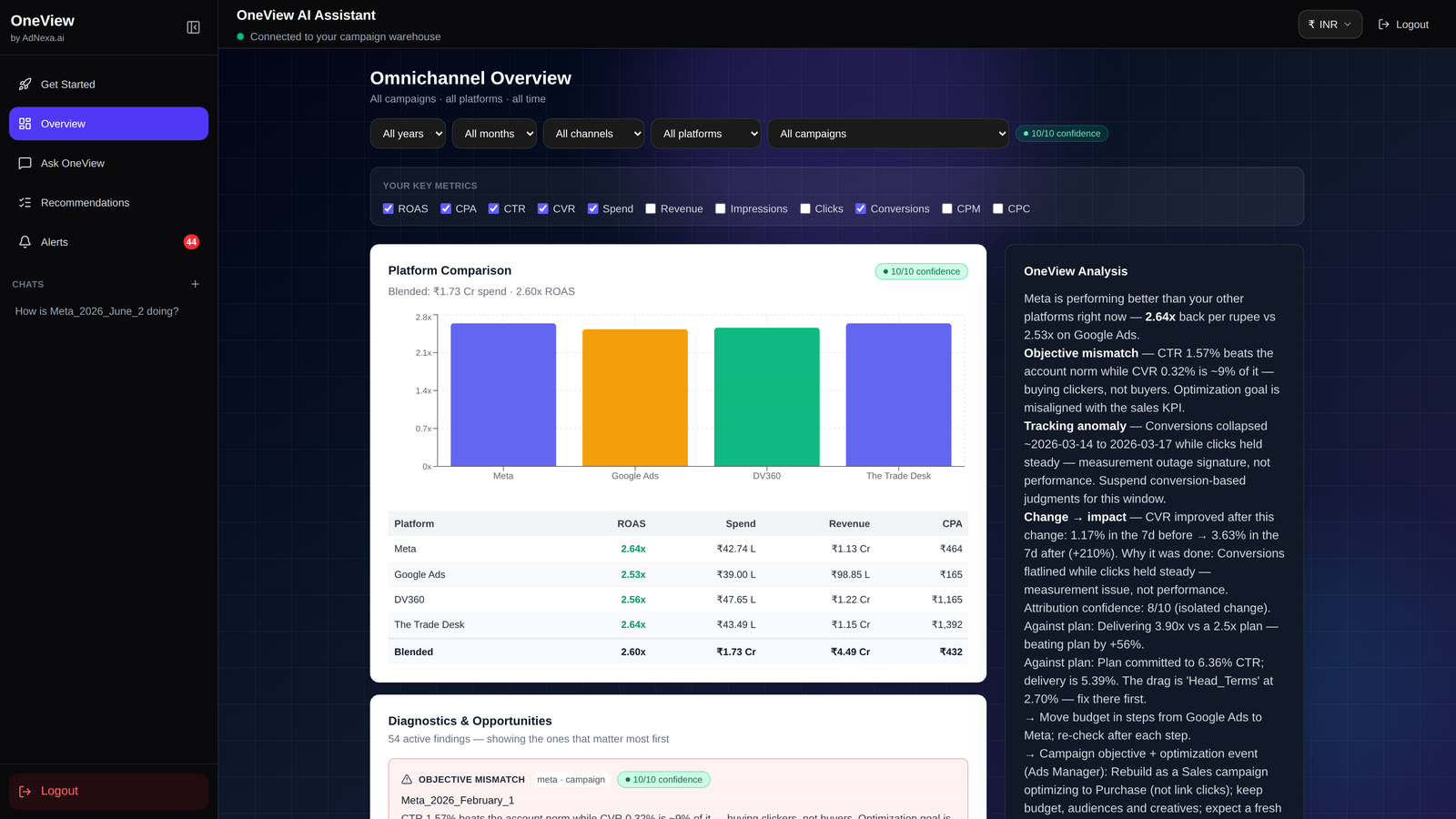 OneView screen: every platform in one view, judged against the plan